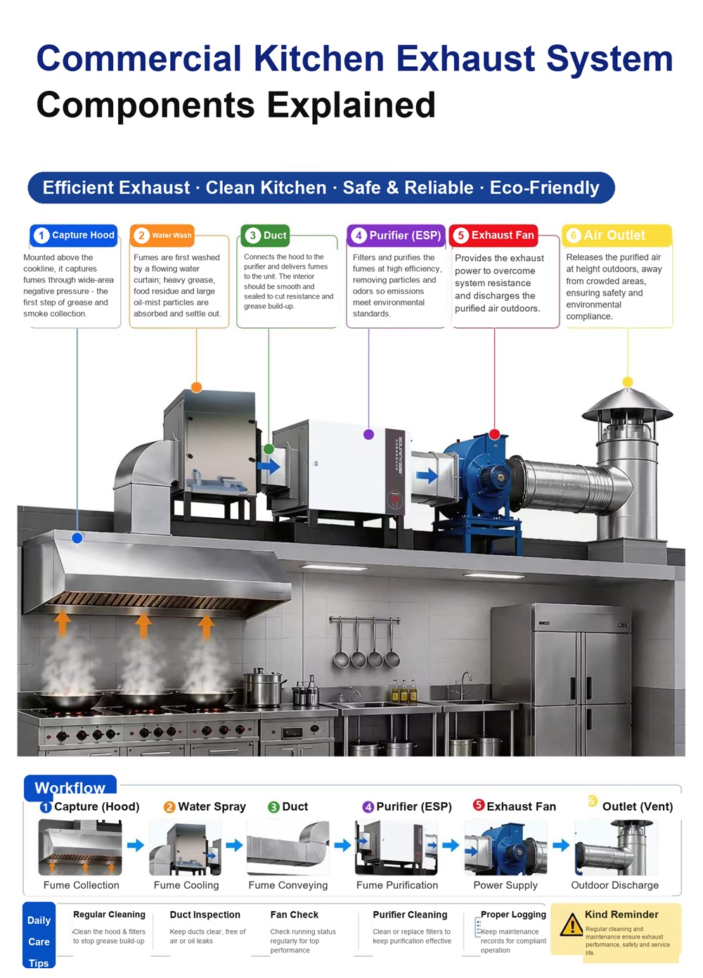 Water Spray Purifier installed in real commercial-kitchen application scenarios